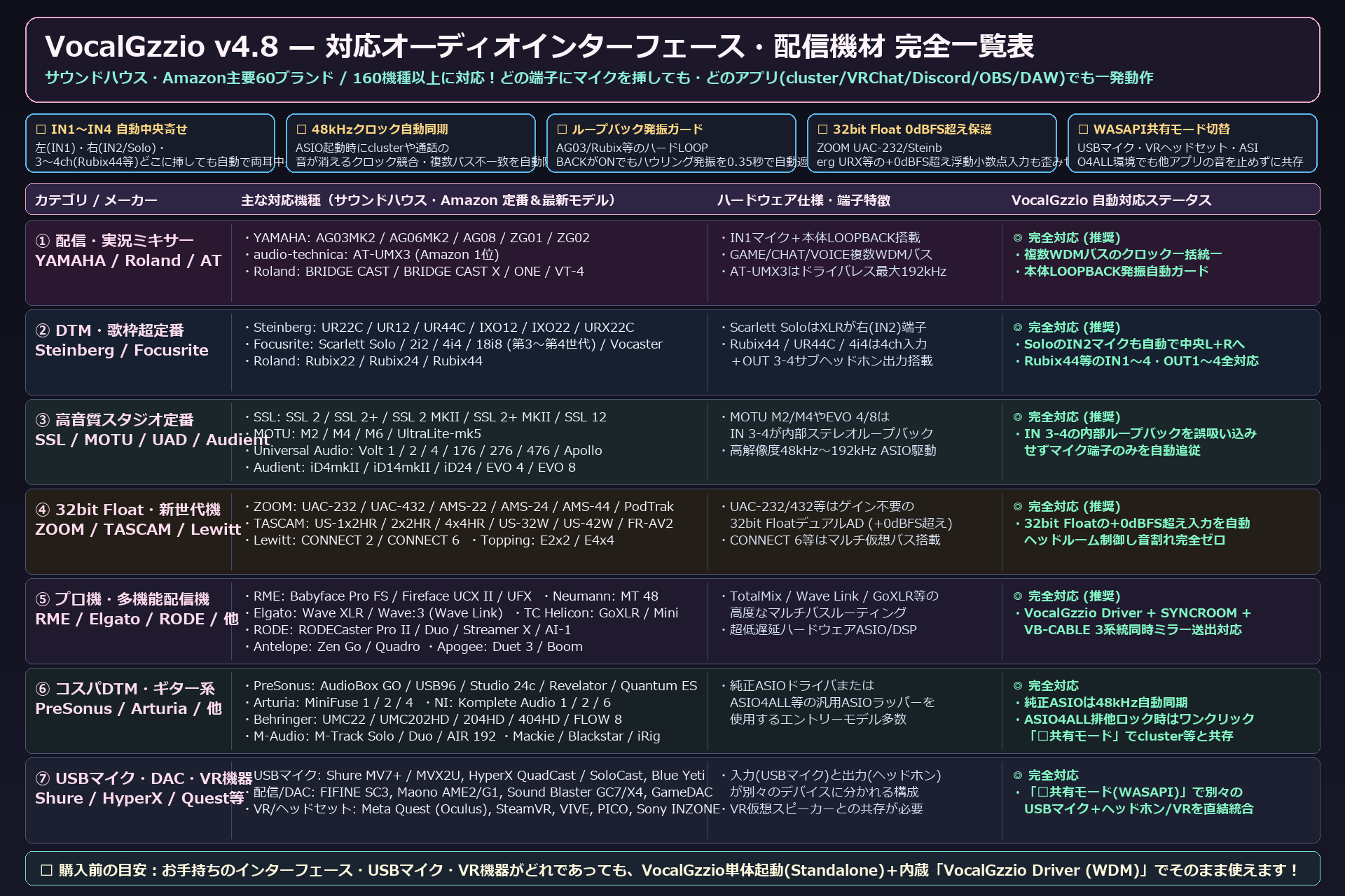 VocalGzzio 対応オーディオインターフェース・配信機材 完全一覧表（60ブランド・160機種以上対応）